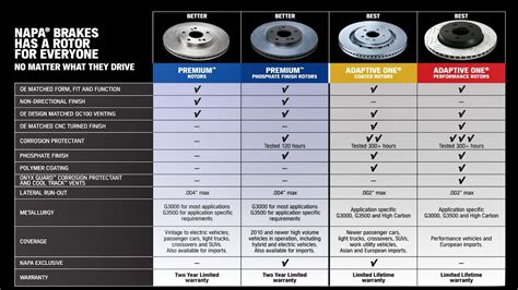 napa proformer vs premium|napa brake pad comparison chart.